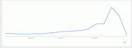Google "Easter" search results 2014. 